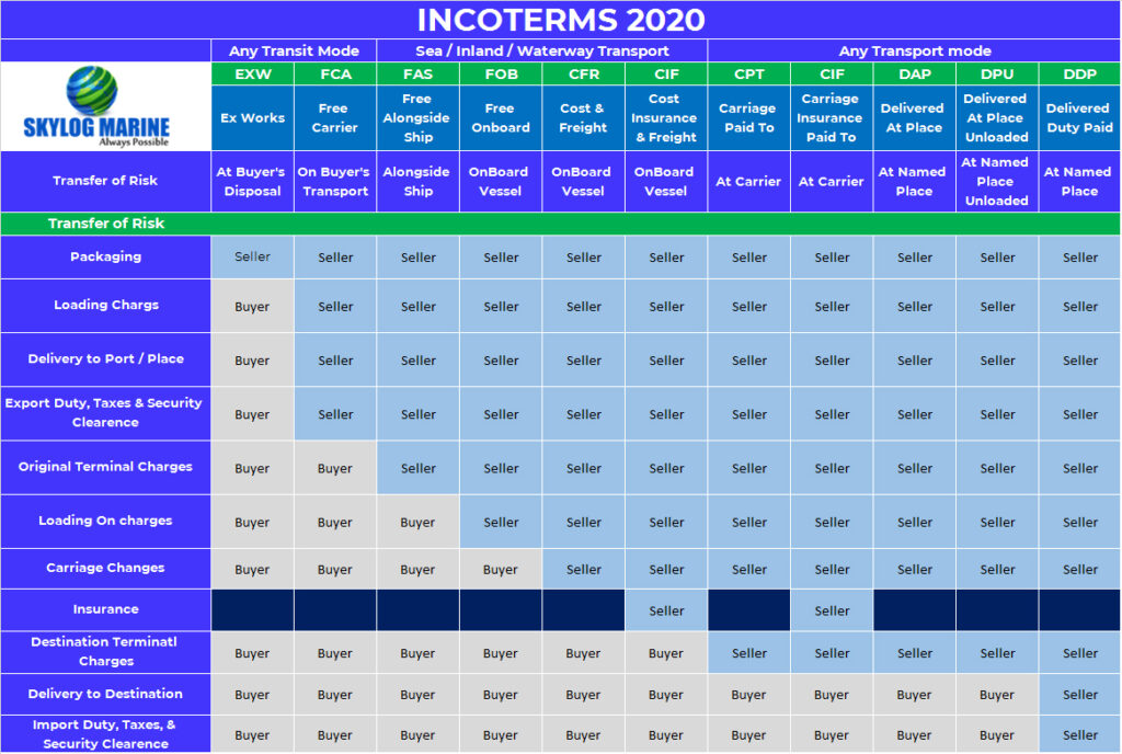 Incoterms – 2020 – Skylogmarine.com